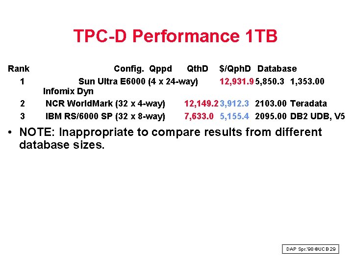 TPC D Performance 1 TB Rank 1 2 3 Config. Qppd Qth. D $/Qph.