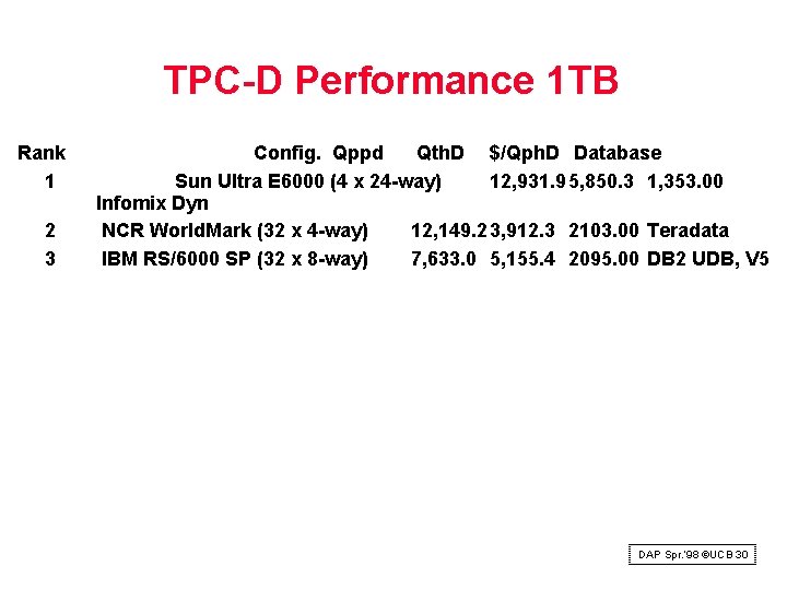 TPC D Performance 1 TB Rank 1 2 3 Config. Qppd Qth. D $/Qph.