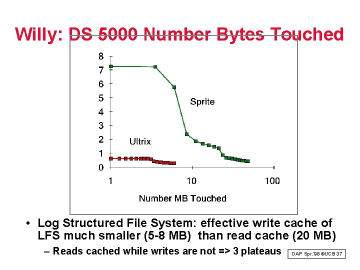 Willy: DS 5000 Number Bytes Touched • Log Structured File System: effective write cache