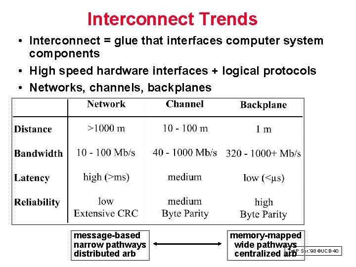 Interconnect Trends • Interconnect = glue that interfaces computer system components • High speed