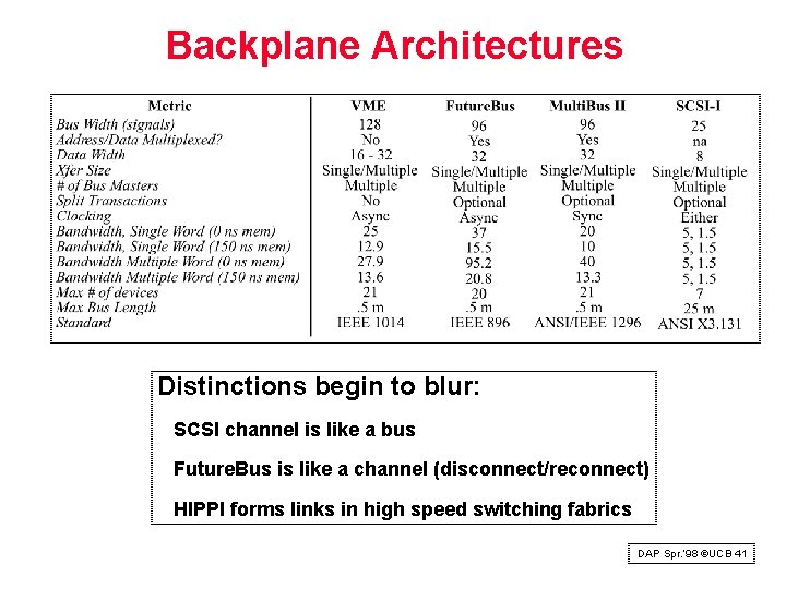 Backplane Architectures Distinctions begin to blur: SCSI channel is like a bus Future. Bus
