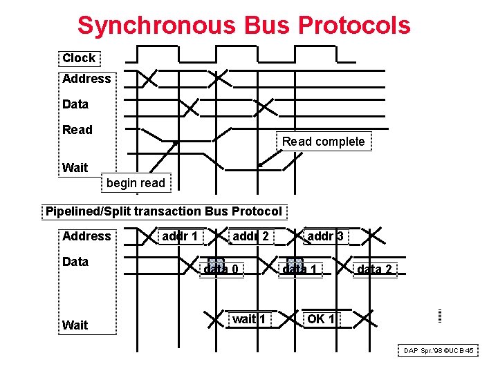 Synchronous Bus Protocols Clock Address Data Read complete Wait begin read Pipelined/Split transaction Bus