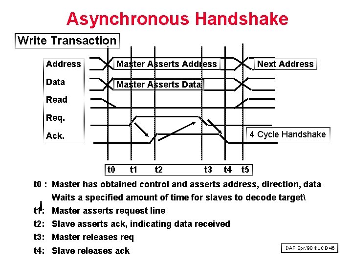 Asynchronous Handshake Write Transaction Address Master Asserts Address Data Master Asserts Data Next Address