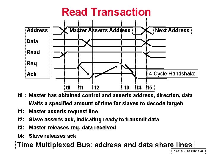 Read Transaction Address Master Asserts Address Next Address Data Read Req Ack 4 Cycle