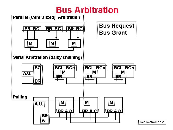 Bus Arbitration Parallel (Centralized) Arbitration BR BG M M Bus Request Bus Grant BR