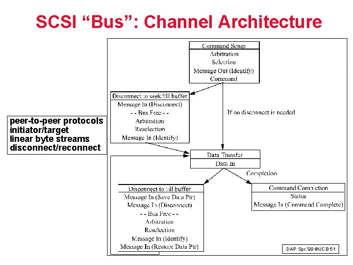 SCSI “Bus”: Channel Architecture peer to peer protocols initiator/target linear byte streams disconnect/reconnect DAP