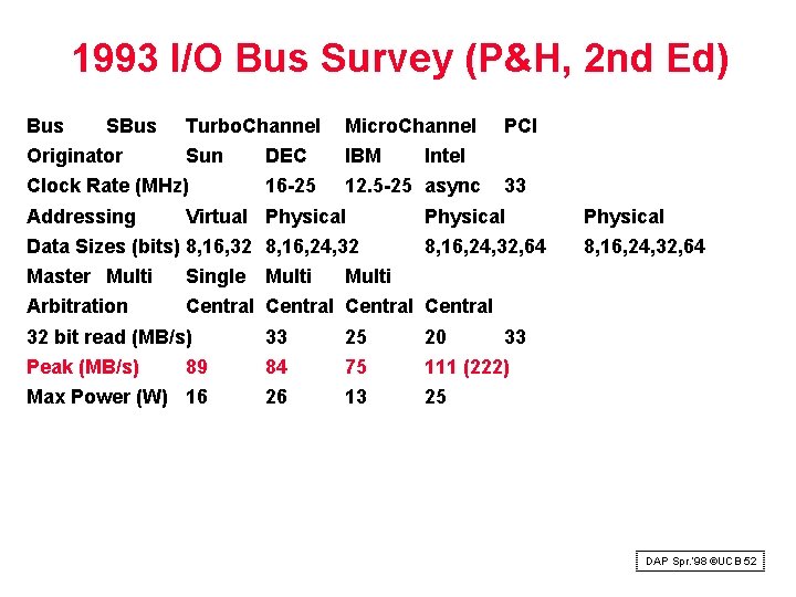 1993 I/O Bus Survey (P&H, 2 nd Ed) Bus SBus Originator Turbo. Channel Micro.