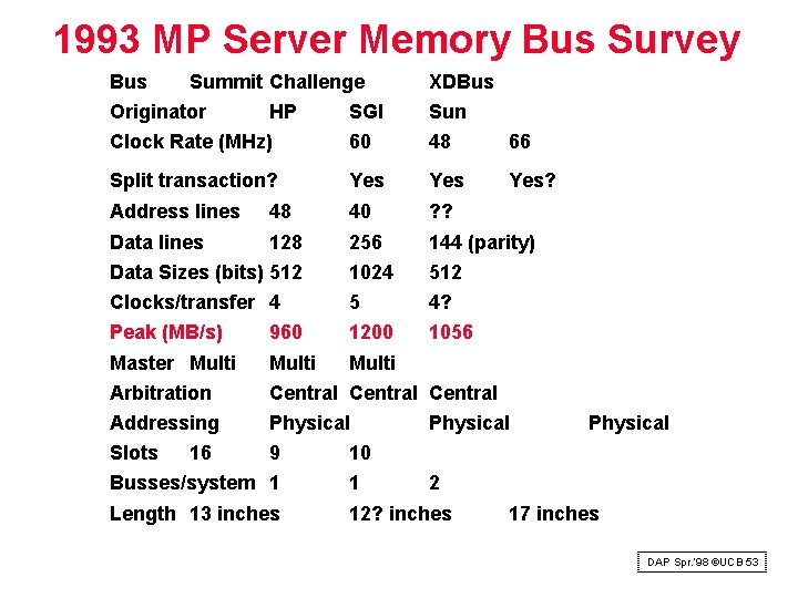 1993 MP Server Memory Bus Survey Bus Summit Challenge Originator SGI Sun Clock Rate