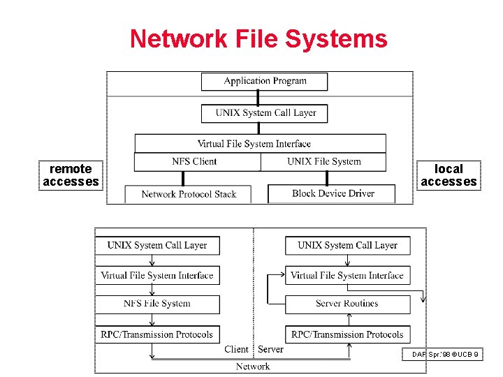 Network File Systems remote accesses local accesses DAP Spr. ‘ 98 ©UCB 9 