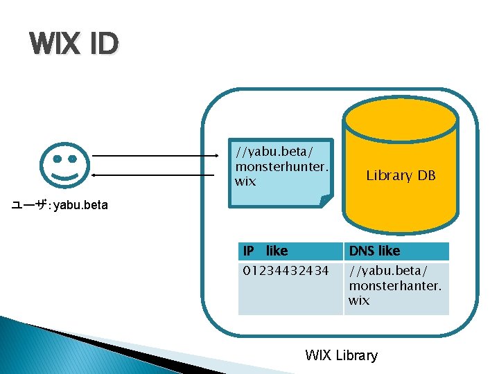 WIX ID //yabu. beta/ monsterhunter. wix Library DB ユーザ：yabu. beta IP like DNS like