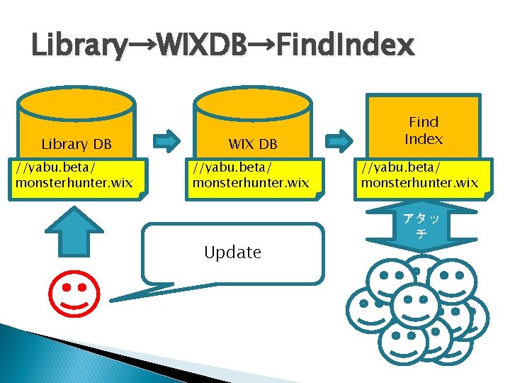 Library→WIXDB→Find. Index Library DB WIX DB //yabu. beta/ monsterhunter. wix Update Find Index //yabu.
