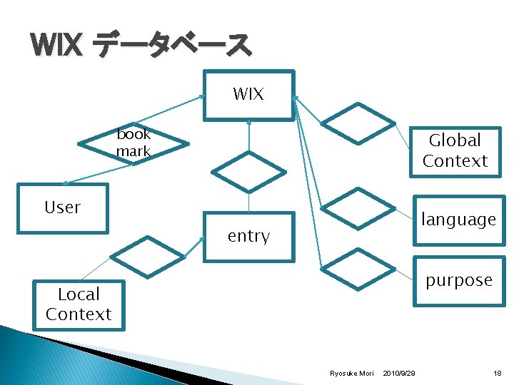 WIX データベース WIX book mark Global Context User language entry purpose Local Context Ryosuke