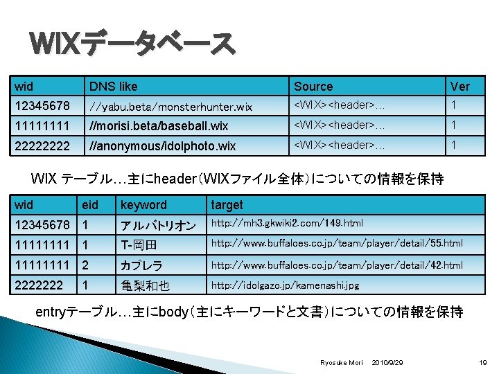 WIXデータベース wid DNS like Source Ver 12345678 //yabu. beta/monsterhunter. wix <WIX><header>… 1 1111 //morisi.