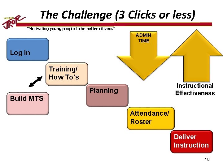 The Challenge (3 Clicks or less) “Motivating young people to be better citizens” ADMIN