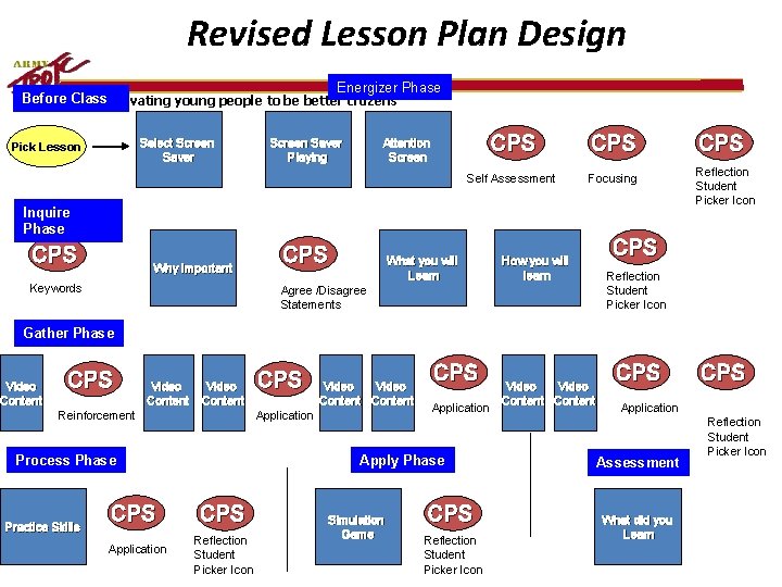 Revised Lesson Plan Design Energizer Phase Before Class “Motivating young people to be better