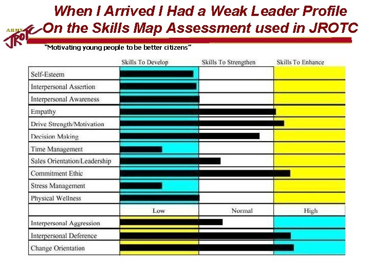 When I Arrived I Had a Weak Leader Profile On the Skills Map Assessment