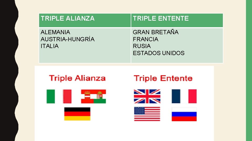 TRIPLE ALIANZA TRIPLE ENTENTE ALEMANIA AUSTRIA-HUNGRÍA ITALIA GRAN BRETAÑA FRANCIA RUSIA ESTADOS UNIDOS 