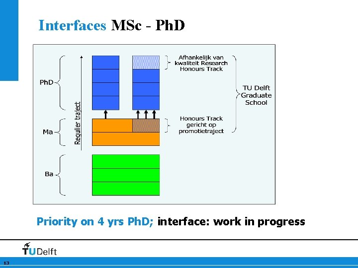 Interfaces MSc - Ph. D Priority on 4 yrs Ph. D; interface: work in