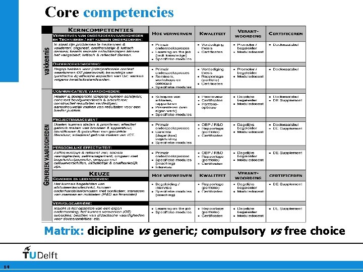 Core competencies Matrix: dicipline vs generic; compulsory vs free choice 14 