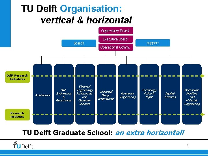TU Delft Organisation: vertical & horizontal Supervisory Board Executive Board boards support Operational Comm.