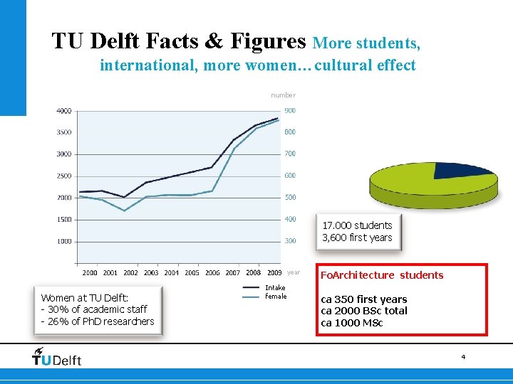 TU Delft Facts & Figures More students, international, more women…cultural effect number 17. 000