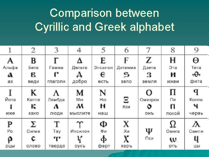 Comparison between Cyrillic and Greek alphabet 