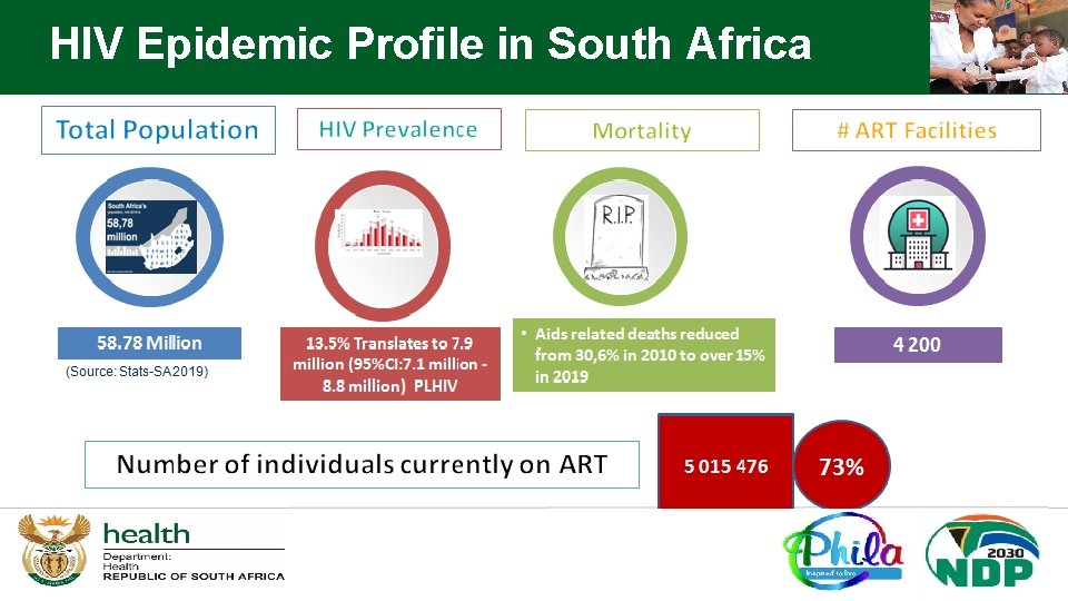 HIV Epidemic Profile in South Africa 