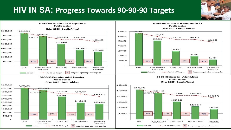 HIV IN SA: Progress Towards 90 -90 -90 Targets 