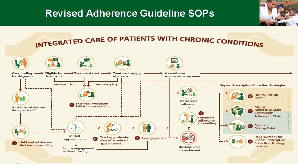 Revised Adherence Guideline SOPs 