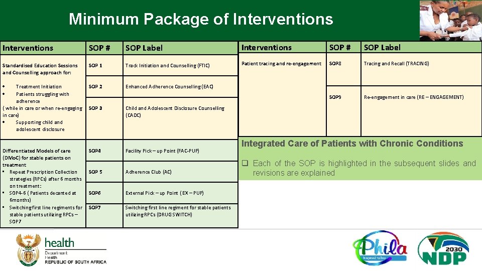 Minimum Package of Interventions SOP # SOP Label Standardised Education Sessions and Counselling approach