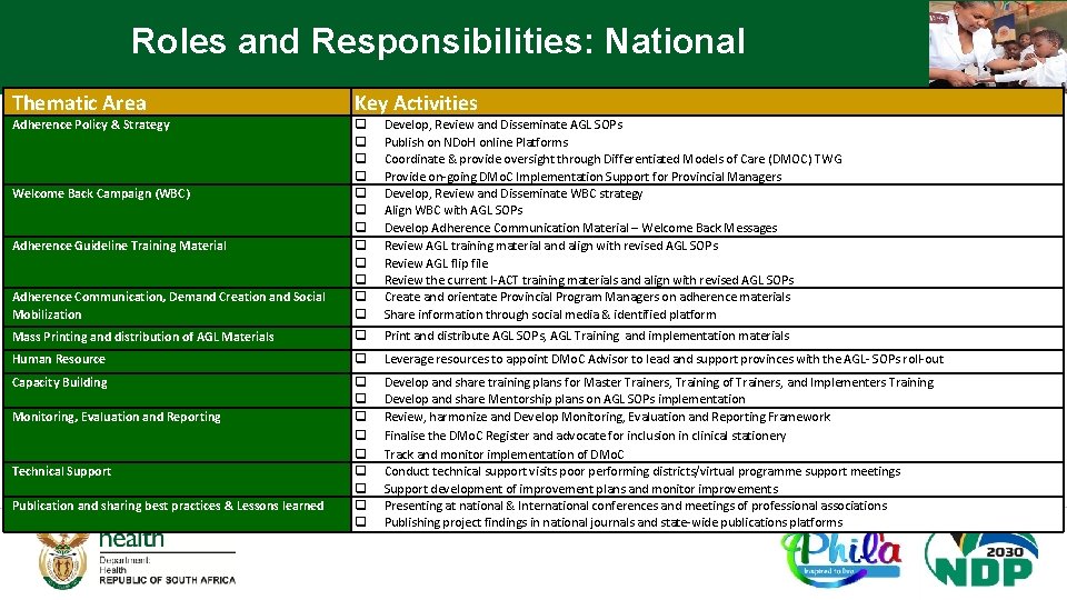 Roles and Responsibilities: National Thematic Area Key Activities Adherence Policy & Strategy Adherence Communication,