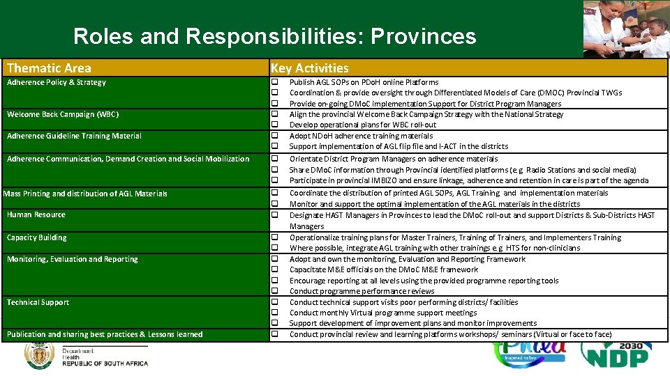 Roles and Responsibilities: Provinces Thematic Area Key Activities Adherence Policy & Strategy q q