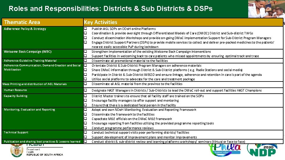 Roles and Responsibilities: Districts & Sub Districts & DSPs Thematic Area Key Activities Adherence