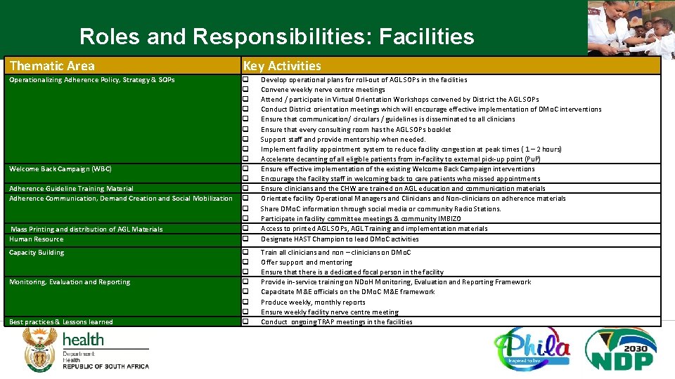 Roles and Responsibilities: Facilities Thematic Area Key Activities Operationalizing Adherence Policy, Strategy & SOPs