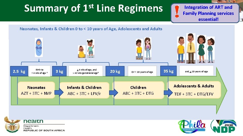 Summary of 1 st Line Regimens Integration of ART and Family Planning services essential!