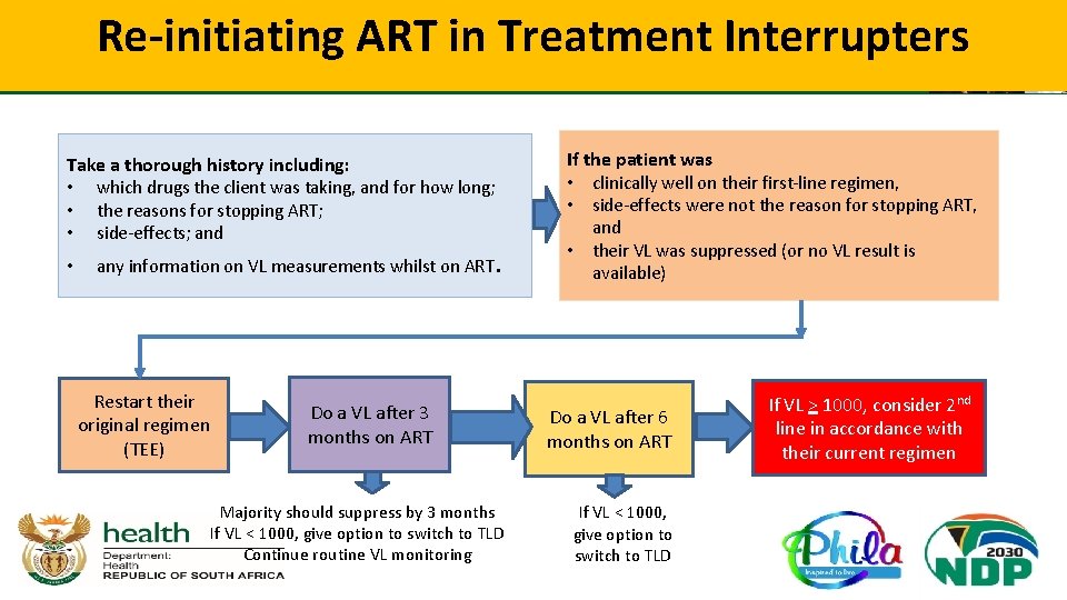 Re-initiating ART in Treatment Interrupters Take a thorough history including: • which drugs the