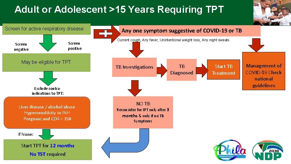 Adult or Adolescent >15 Years Requiring TPT Screen for active respiratory disease Screen positive