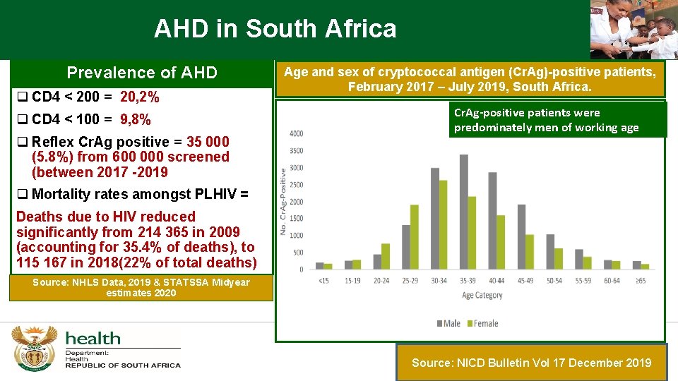 AHD in South Africa Prevalence of AHD q CD 4 < 200 = 20,