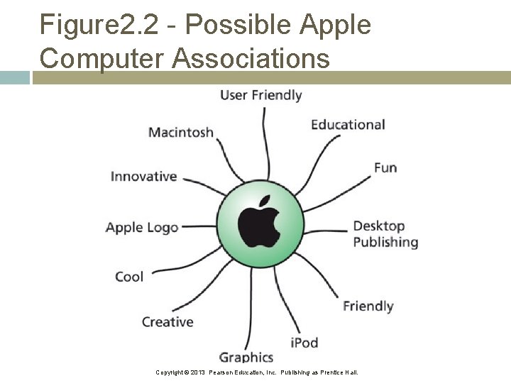 Figure 2. 2 - Possible Apple Computer Associations Copyright © 2013 Pearson Education, Inc.