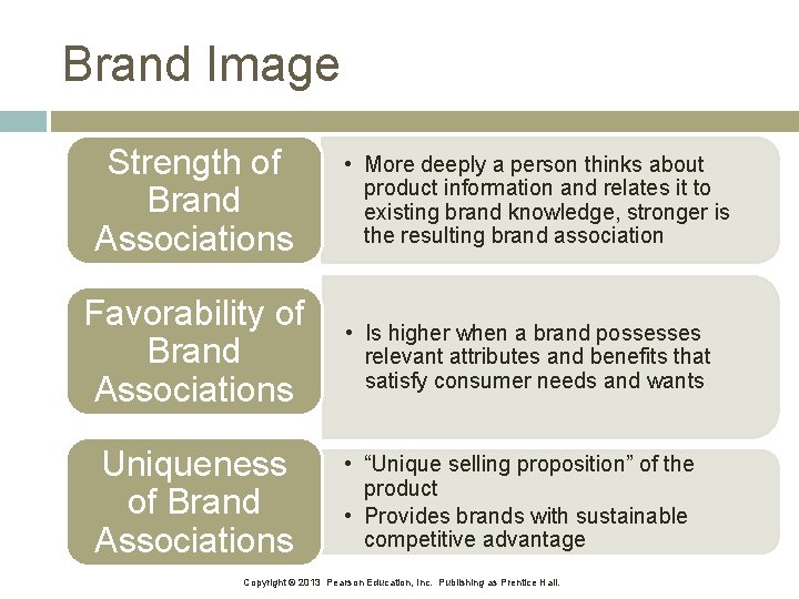 Brand Image Strength of Brand Associations Favorability of Brand Associations Uniqueness of Brand Associations