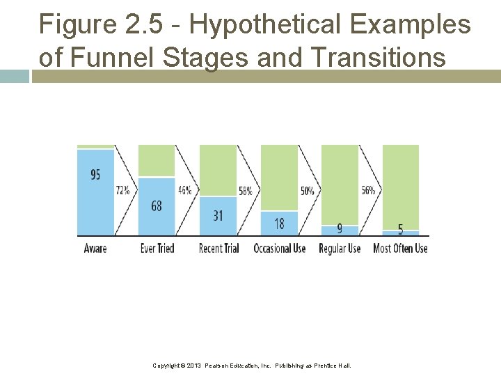 Figure 2. 5 - Hypothetical Examples of Funnel Stages and Transitions Copyright © 2013