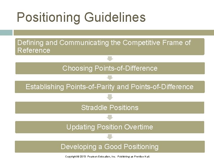 Positioning Guidelines Defining and Communicating the Competitive Frame of Reference Choosing Points-of-Difference Establishing Points-of-Parity