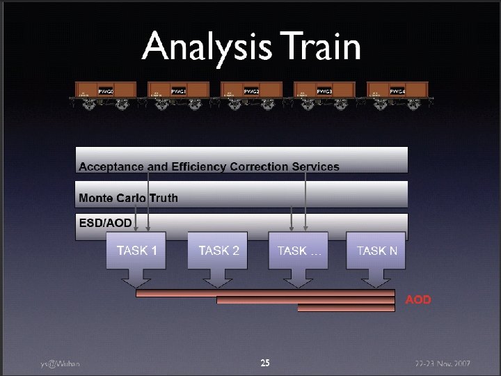 Analysis train 