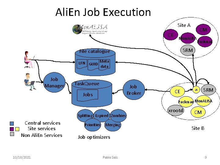 Ali. En Job Execution Site A CE CM Mon. ALISA Packman SRM File catalogue