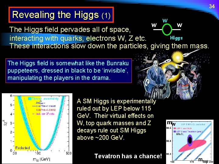 34 Revealing the Higgs (1) W W W The Higgs field pervades all of