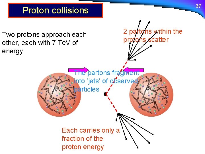 37 Proton collisions Two protons approach each other, each with 7 Te. V of