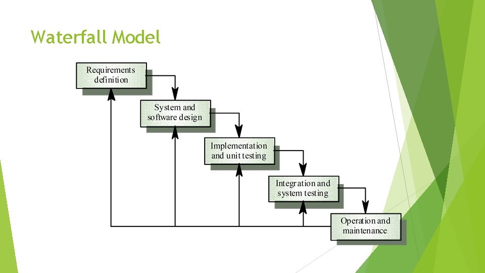 Waterfall Model 