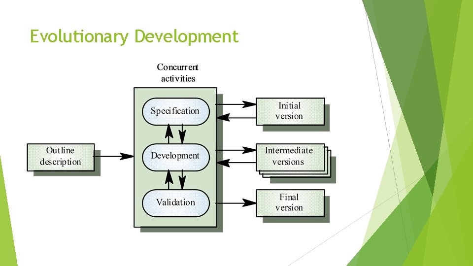 Evolutionary Development 