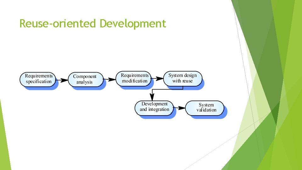 Reuse-oriented Development 