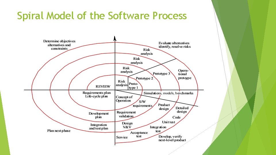 Spiral Model of the Software Process 